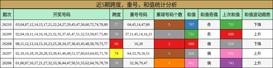 近5期跨度，重号，和值统计分析