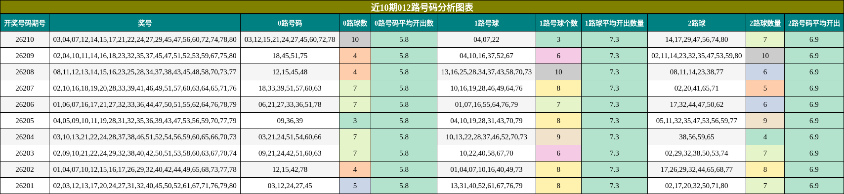 近10期012路号码分析图表