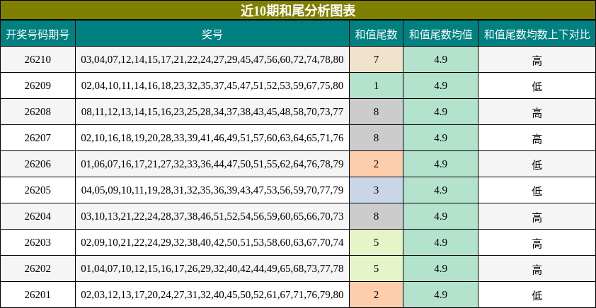 近10期和尾分析图表