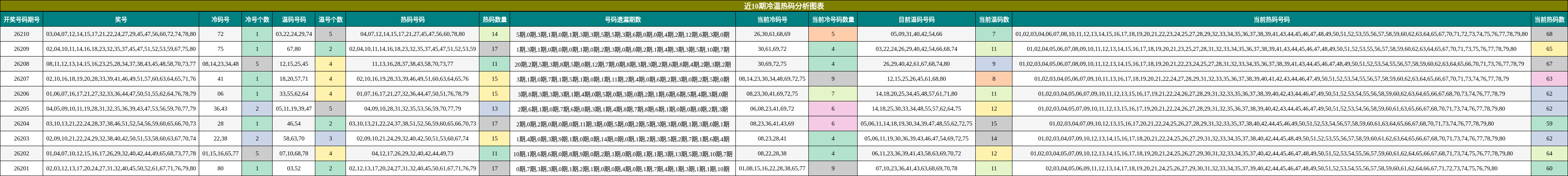 近10期冷温热码分析图表