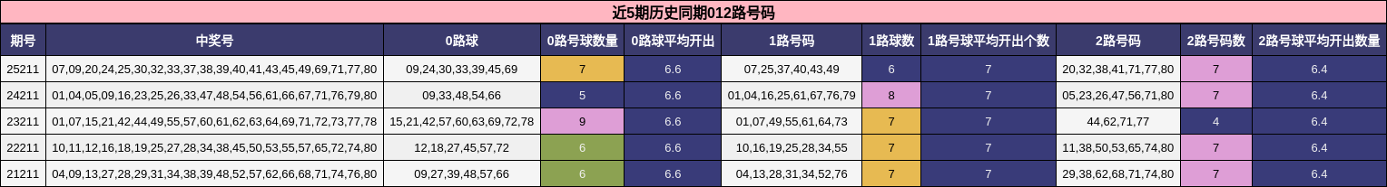 近5期历史同期012路号码