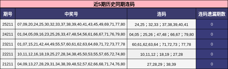 近5期历史同期连码