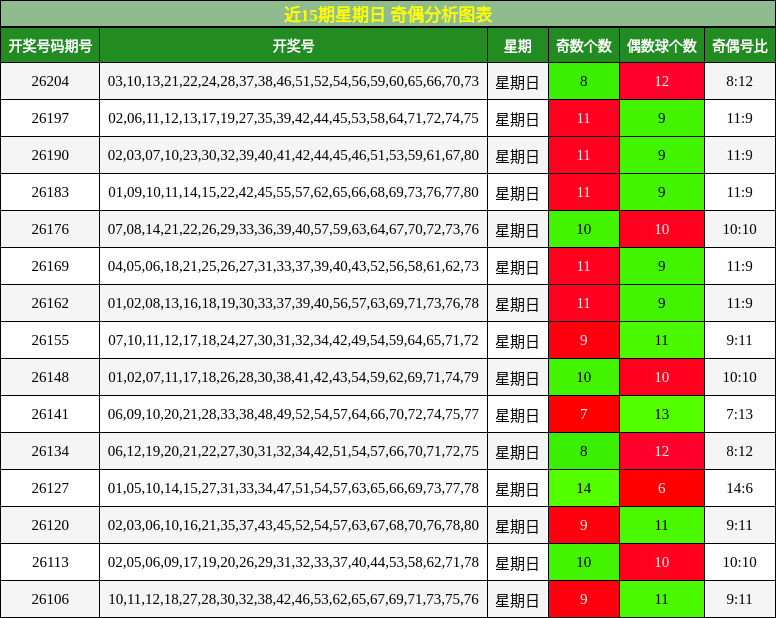 奇偶分析