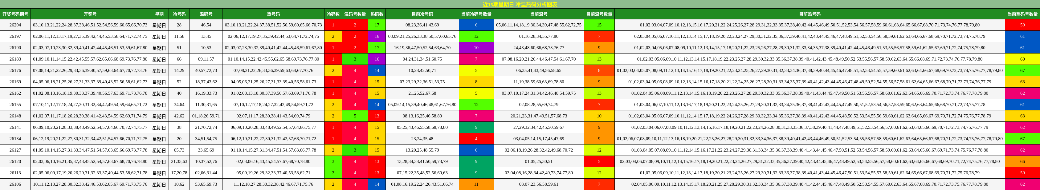 冷温热码分析