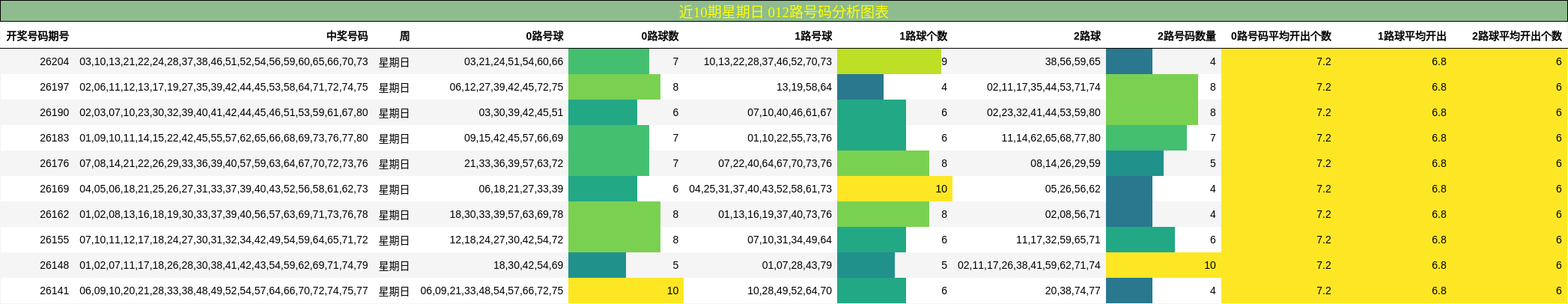 近10期星期日 012路号码分析图表