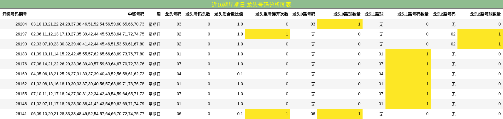 近10期星期日 龙头号码分析图表