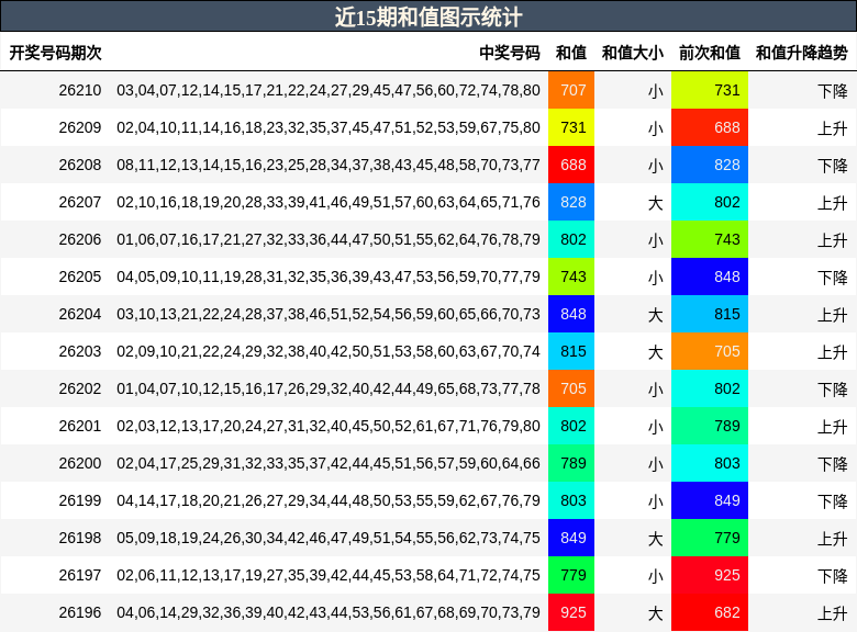 和值分析