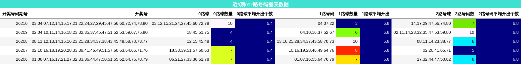 012路号码分析