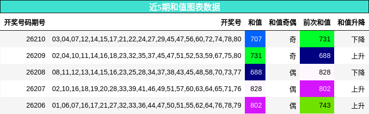 和值分析