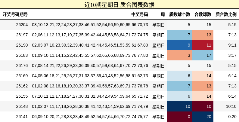 近10期星期日 质合图表数据