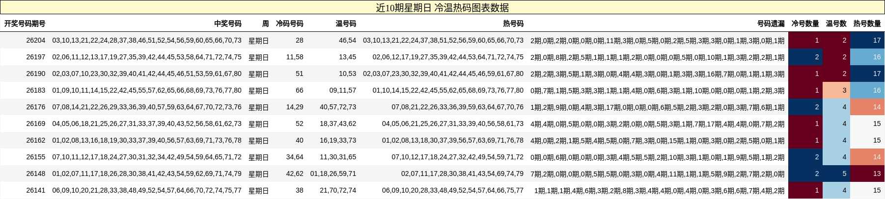 近10期星期日 冷温热码图表数据