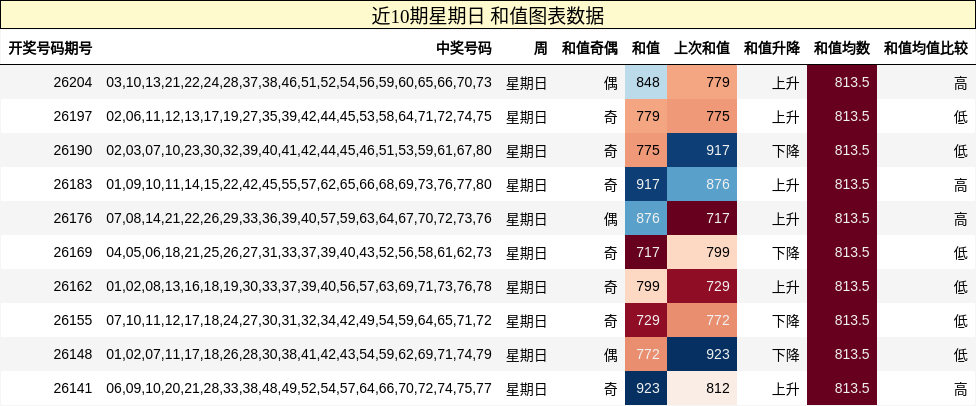 近10期星期日 和值图表数据