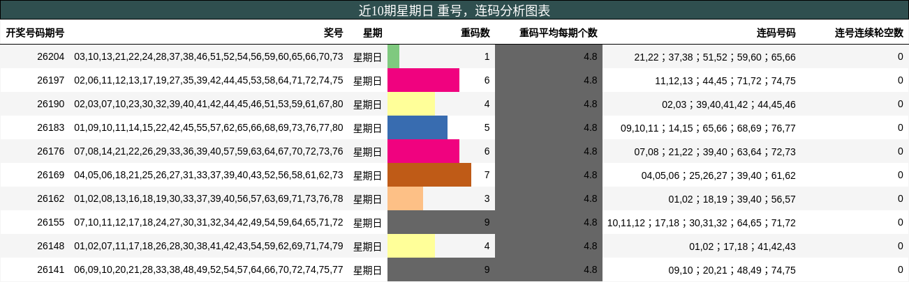 重号分析，连码分析