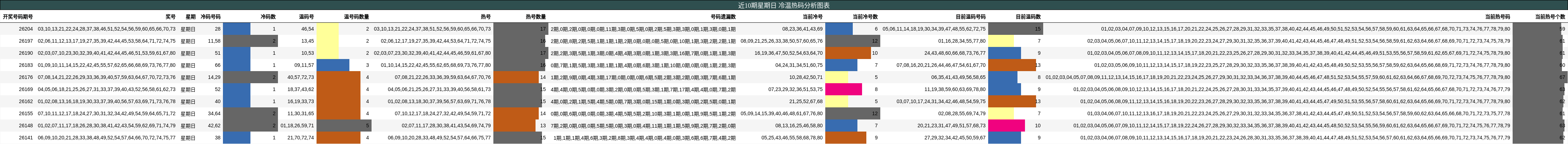 冷温热码分析