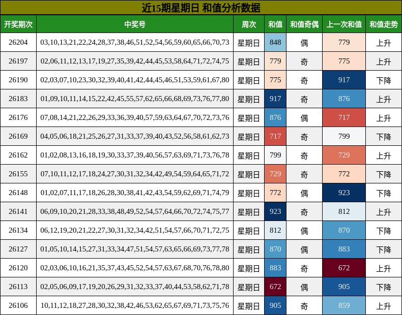 和值分析