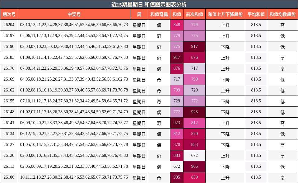 和值分析