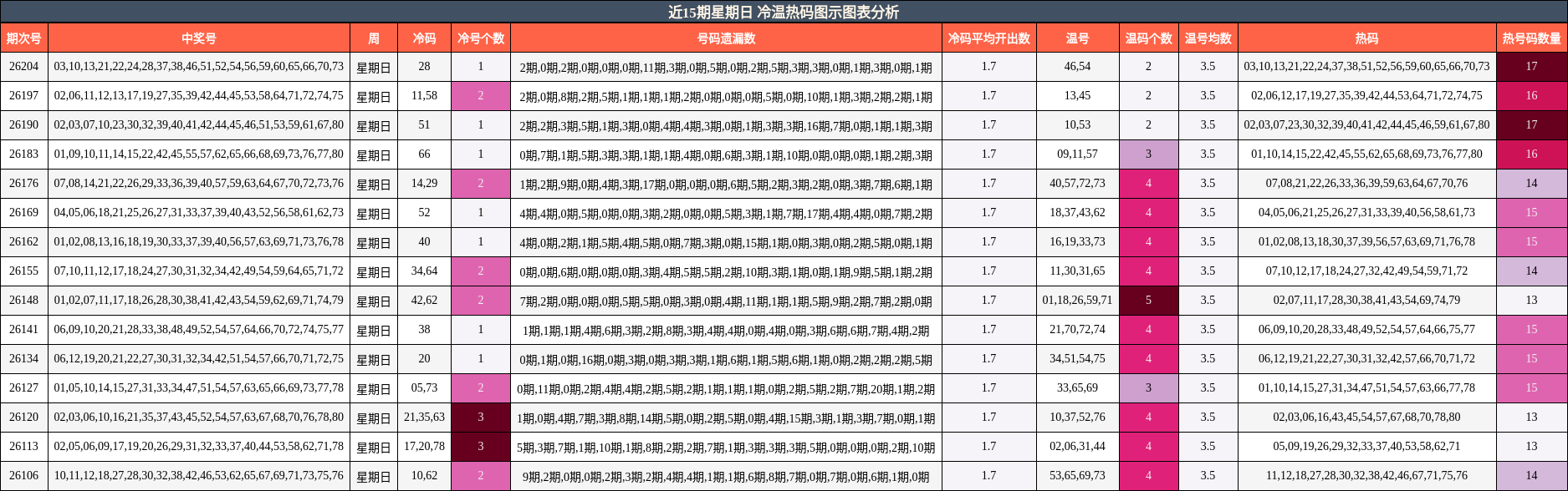 冷温热码分析