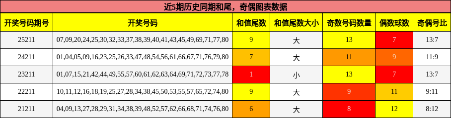 和尾分析，奇偶分析