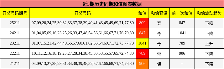 和值分析