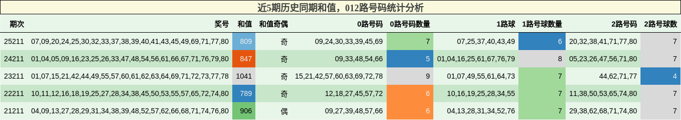 近5期历史同期和值，012路号码统计分析