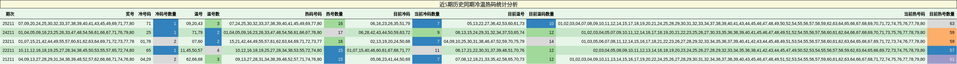 近5期历史同期冷温热码统计分析