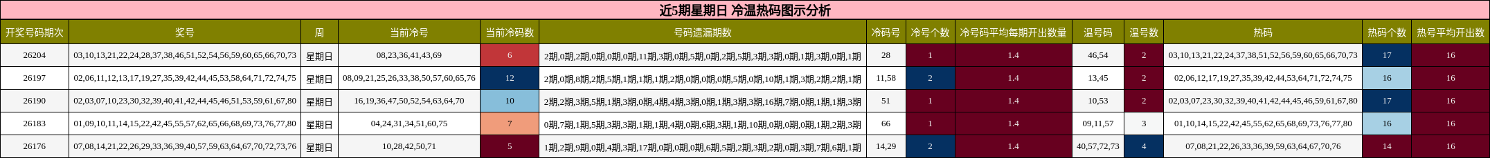 近5期星期日 冷温热码图示分析