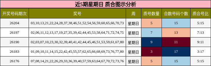 近5期星期日 质合图示分析