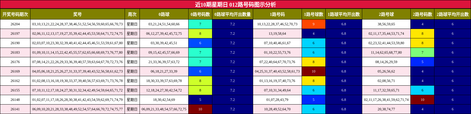 近10期星期日 012路号码图示分析