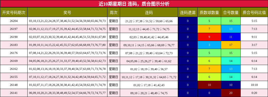 近10期星期日 连码，质合图示分析