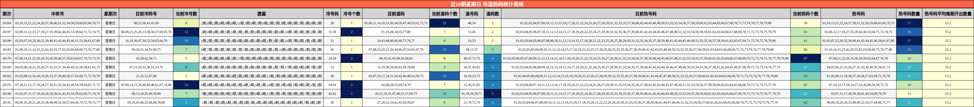 近10期星期日 冷温热码统计表格