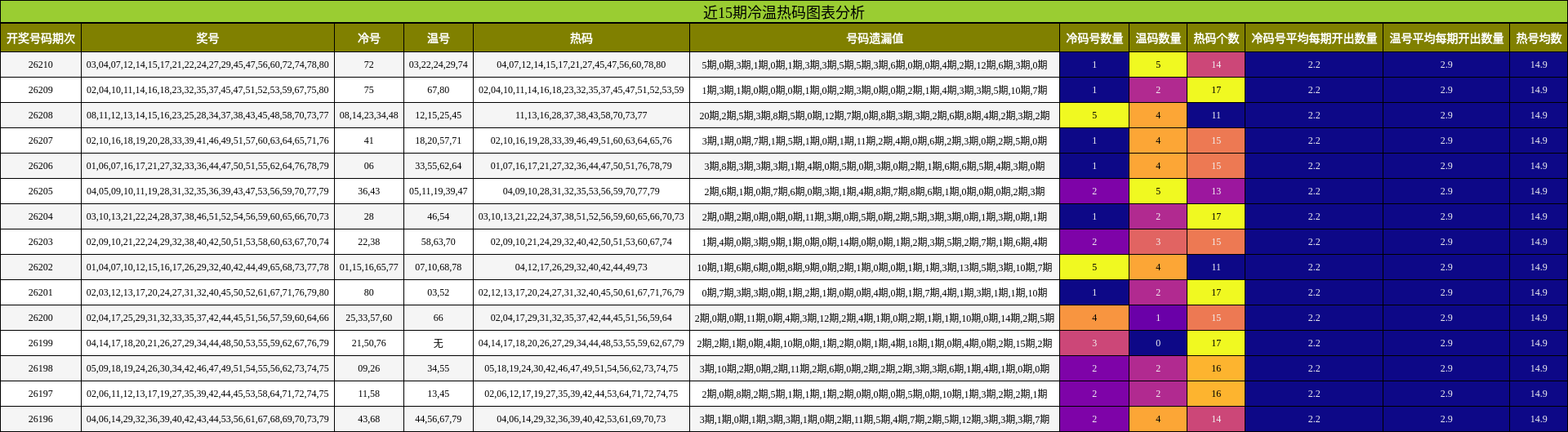 近15期冷温热码分布图
