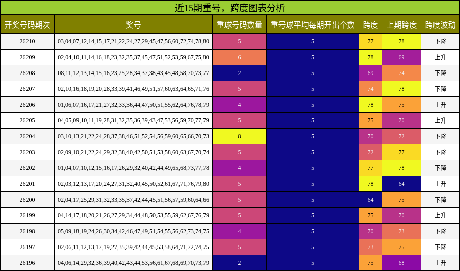 近15期跨度与重号走势分析