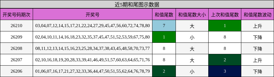 近5期和尾图示数据