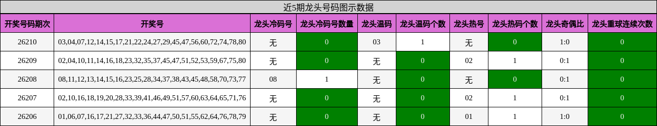 近5期龙头号码图示数据