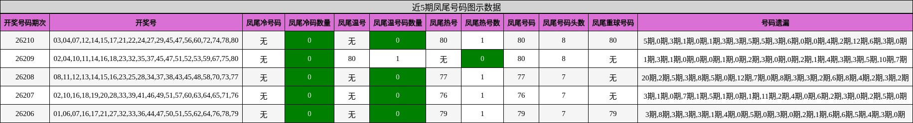 近5期凤尾号码图示数据