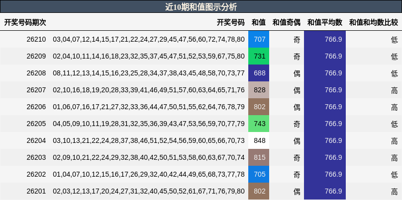 和值分析