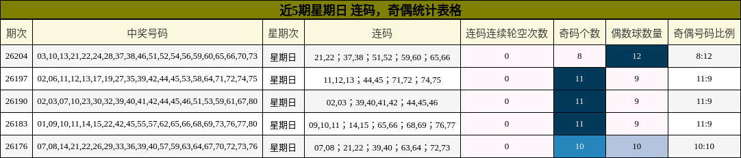 近5期星期日 连码，奇偶统计表格