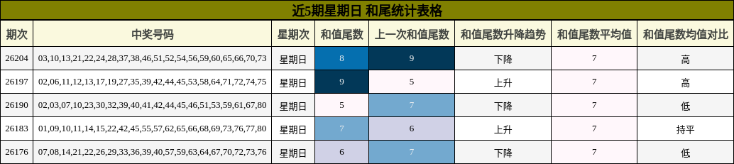 近5期星期日 和尾统计表格
