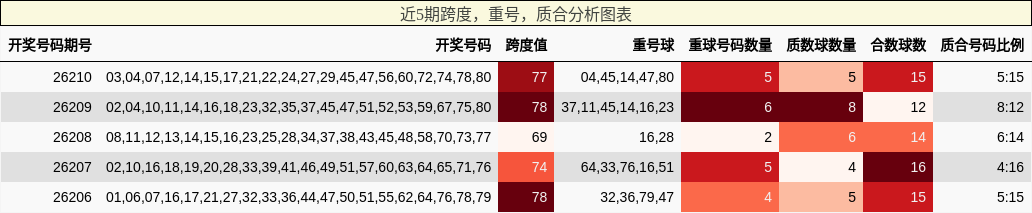 近5期跨度，重号，质合分析图表