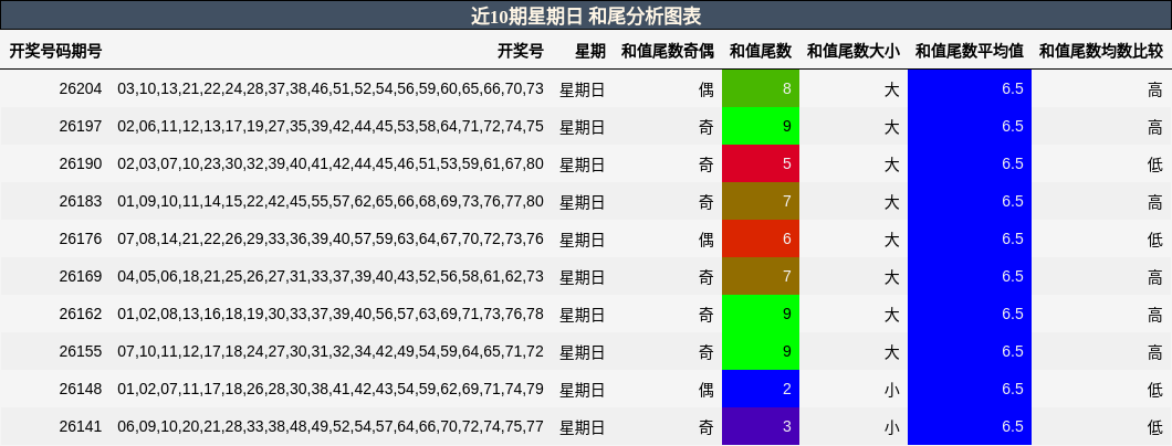 近10期星期日 和尾分析图表
