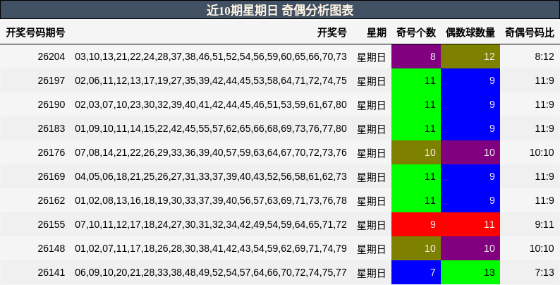 近10期星期日 奇偶分析图表