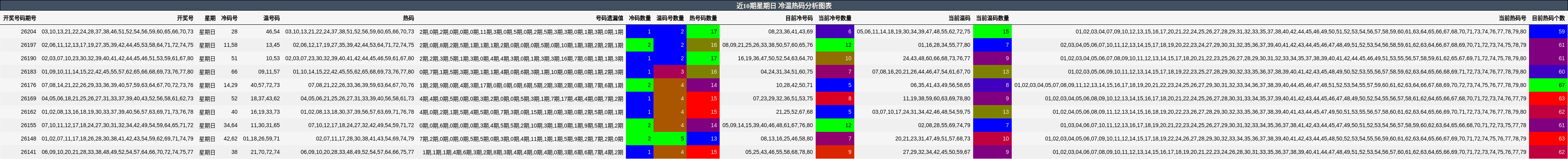 近10期星期日 冷温热码分析图表
