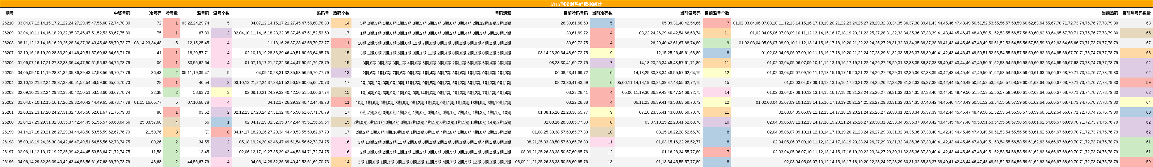 近15期冷温热码数据统计