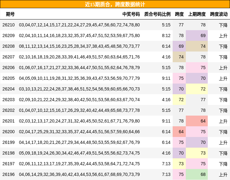 近15期质合，跨度数据统计