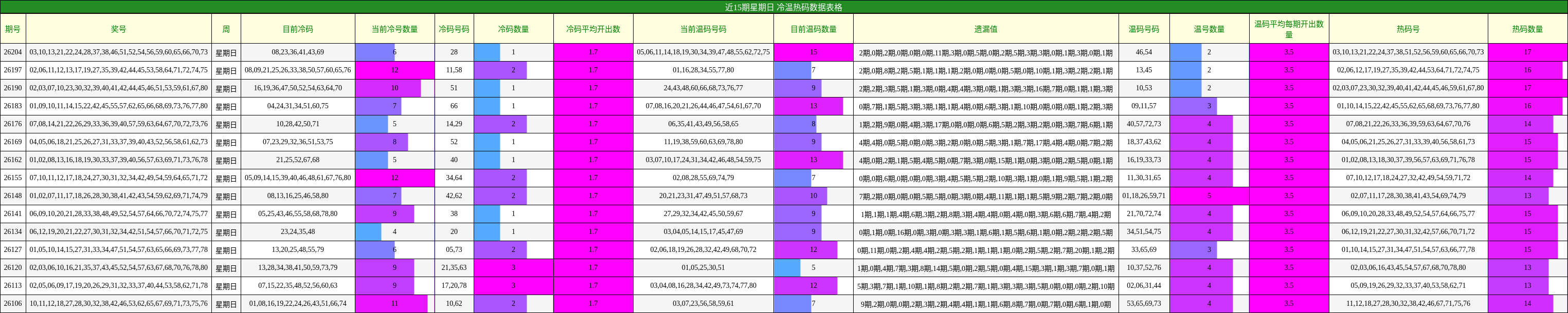 近15期星期日 冷温热码数据表格
