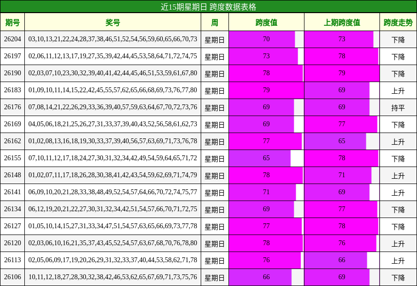 近15期星期日 跨度数据表格