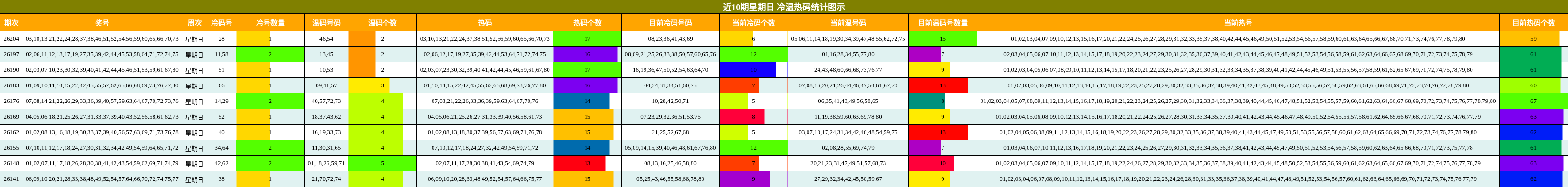 近10期星期日 冷温热码统计图示