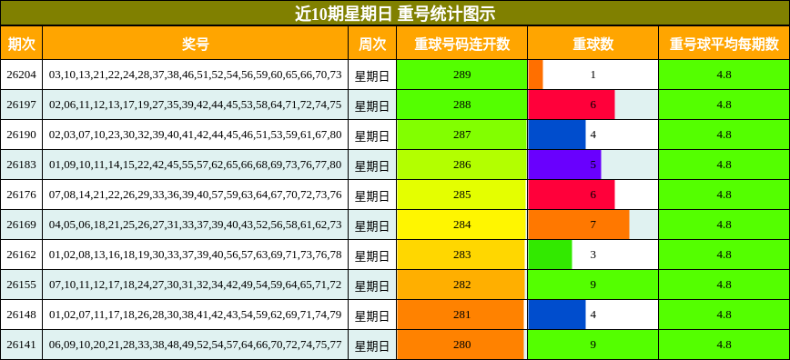 近10期星期日 重号统计图示