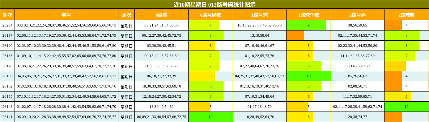 近10期星期日 012路号码统计图示