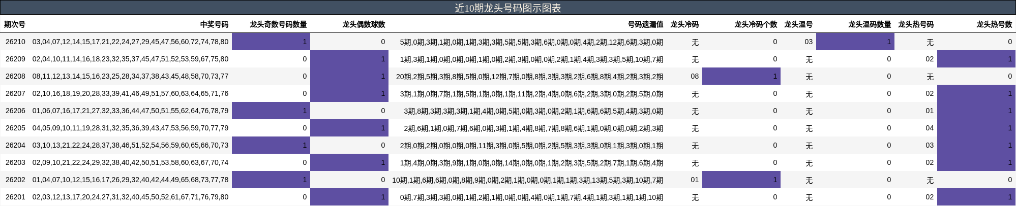近10期龙头号码图示图表